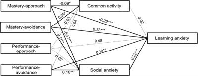 The impact of adolescent achievement goal orientation on learning anxiety: The mediation effect of peer interaction